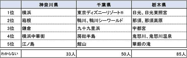 各県の名前を聞いて思い付く観光スポット名1