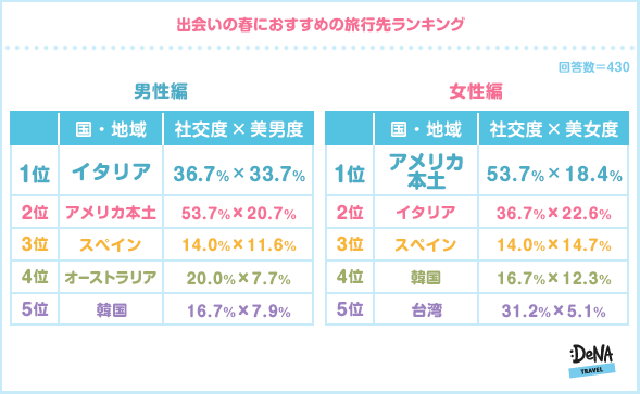 【図5】「出会いの春におすすめの旅行先ランキング」