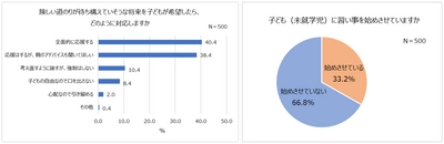 子どもの夢、全面的に応援する親4割！ 令和親の約半数が 子どもに就いてほしい職業「会社員・公務員」 将来への積み立ては「15,000円未満/ひと月」 習い事をしている未就学児の3人に1人は1歳までに開始。