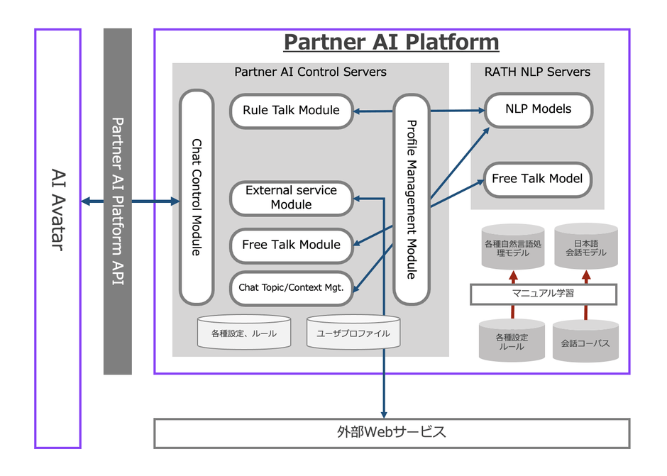 Partner AI Platform機能構成イメージ図