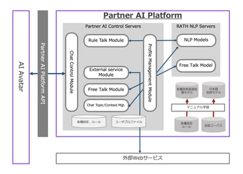 生成型AI機能を商用プラットフォーム化、 AIアバターへ対話型AI機能のサービス提供を開始