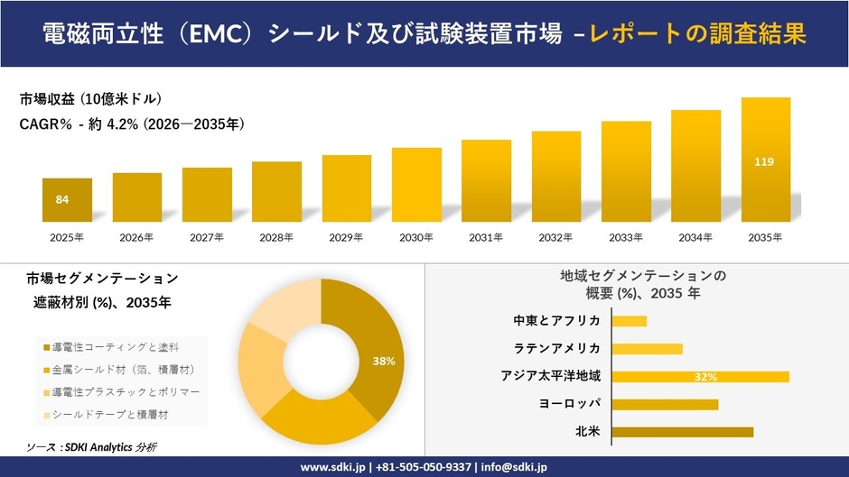 電磁両立性試験装置と試験サービス市場レポート概要