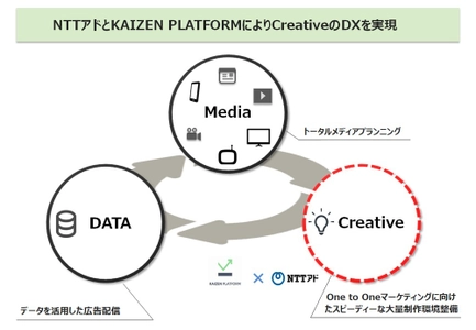 Kaizen PlatformとNTTアドが業務・資本提携に合意