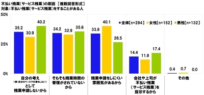 不払い残業(サービス残業)の原因
