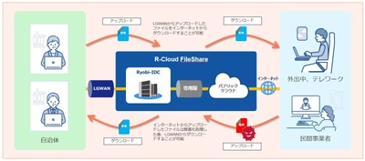 両備システムズ、LGWAN連携対応クラウド「R-Cloud」に 「ファイル共有サービス」を新たに追加