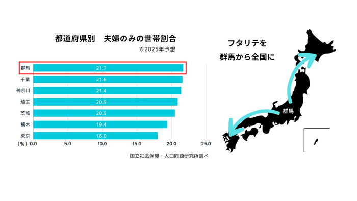 フタリテを群馬から全国に