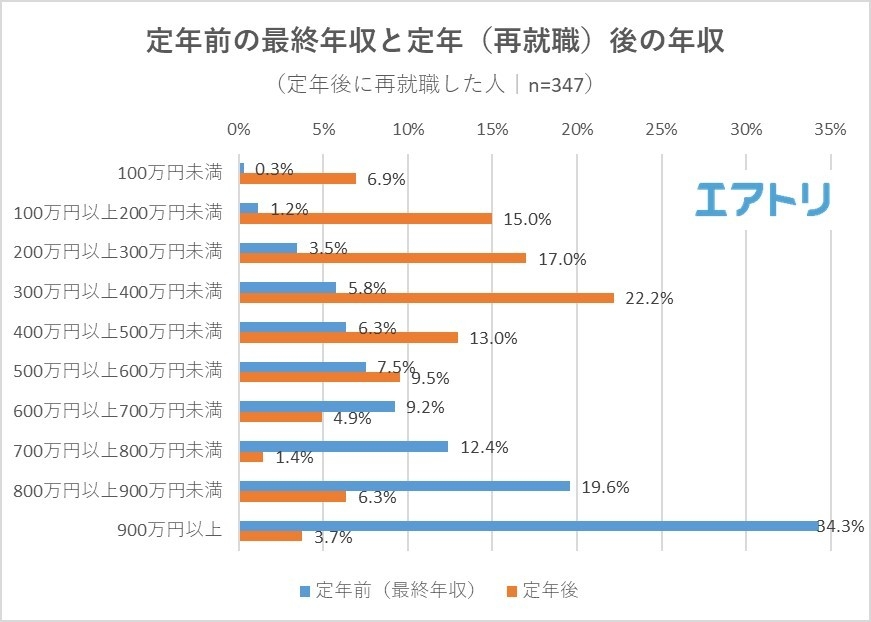 【図5】定年前の最終年収と定年(再就職)後の年収を教えてください