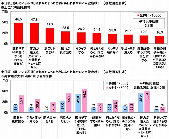 日頃の不調(疲れのサイン)