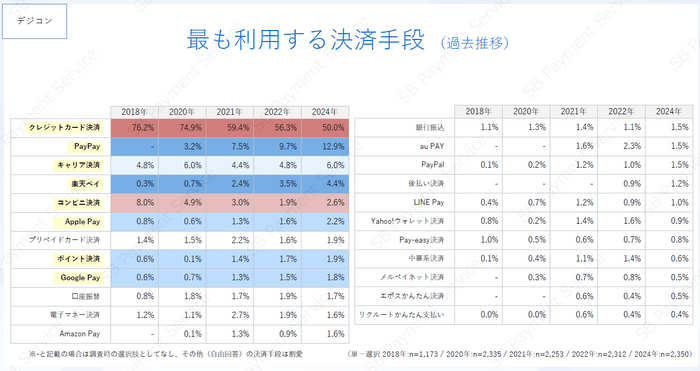 最も利用する決済手段（過去推移）（デジコン）