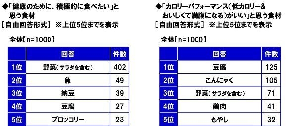 健康のために積極的に食べたいと思う食材/カロリーパフォーマンスがいいと思う食材