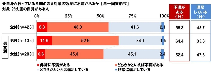 自身が行っている冬期の冷え対策の効果に不満があるか