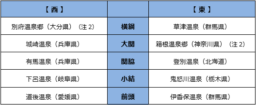 ■温泉番付［温泉地部門］