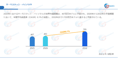 データ出典：QYResearch発行のレポート「サーモスタット・バイメタル―グローバル市場シェアとランキング、売上・需要予測（2026～2032）」。連絡先：japan@qyresearch.com