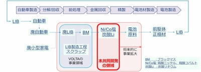 LIBサイクルフローと共同開発領域