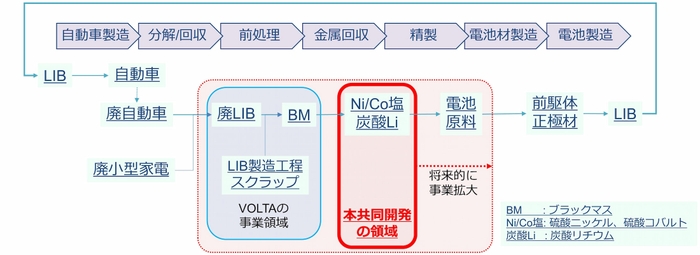 LIBサイクルフローと共同開発領域