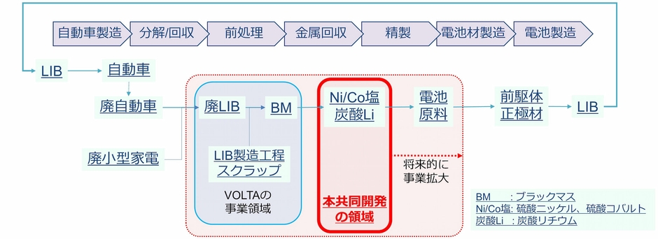 LIBサイクルフローと共同開発領域