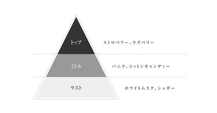 J-Scent「夢綿」の香り