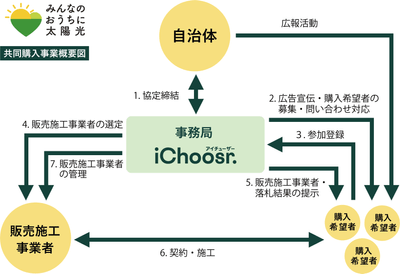 共同購入事業 事業概要図