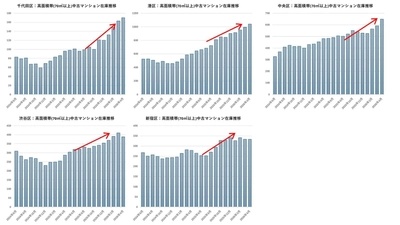 都心高騰が生んだ需要移転。主役となった城東エリア（足立区・葛飾区・江戸川区）