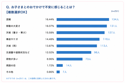 表1：お子さまとのおでかけで不安に感じること