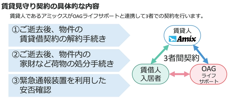 高齢でも身寄りがなくても、 安心して賃貸住宅で住み続けられる仕組みで社会問題解決へ　 株式会社アミックス、株式会社OAGライフサポートと業務提携