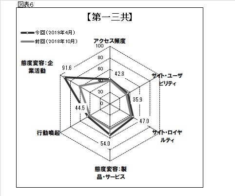 図表6●「第一三共」のスコアチャート