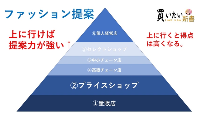 ファッション提案能力別ランキング