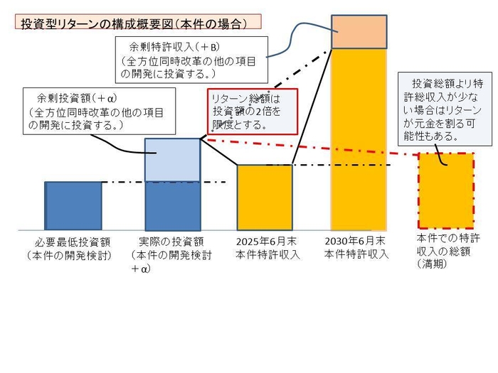 投資型リターンの構成概要図