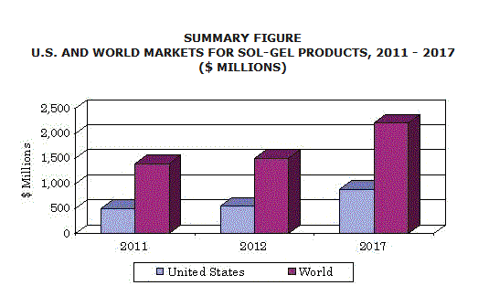 世界のゾルゲル製品市場は2017年に22億ドルの規模へ | NEWSCAST