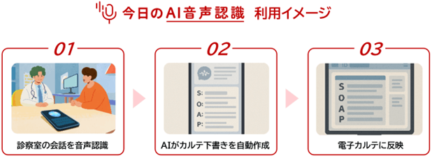 話すだけでカルテ下書きを生成する医療特化の音声認識ソリューション