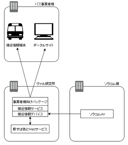 ソリューションの構成イメージ