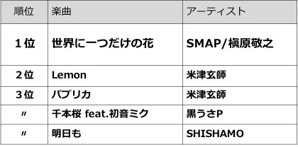 昭和世代から平成世代へ教えたい１曲は 時代 平成世代から昭和世代へ教えたい１曲は 世界に一つだけの花 Newscast