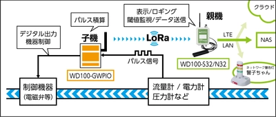 計測・計装分野向けLoRa製品 「WD100-GWPIO」が7月15日より販売開始　 LoRa対応パルスカウント機能搭載 デジタル入出力装置