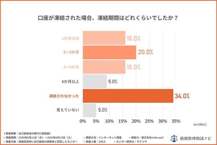 口座が凍結された場合、凍結期間はどれくらいでしたか?