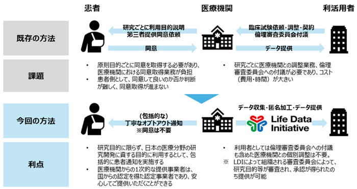 図3：これまでの課題と本取り組みの利点