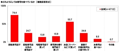 マルハニチロ調べ　 回転寿司デート「行ったことがある」5割半　 回転寿司デートでのNG行動とは？