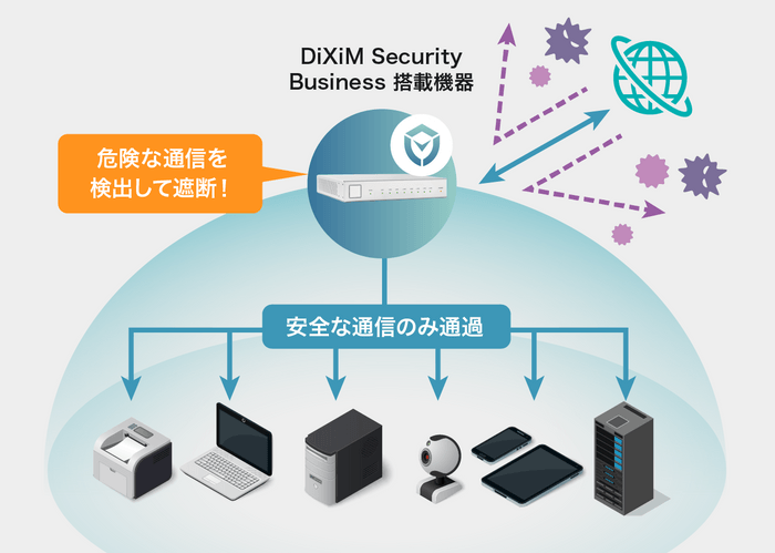 組織内のネットワーク接続機器を一括して保護する