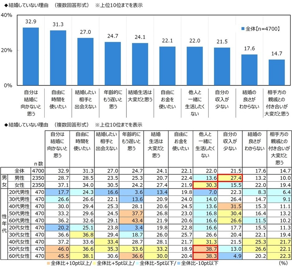 結婚していない理由