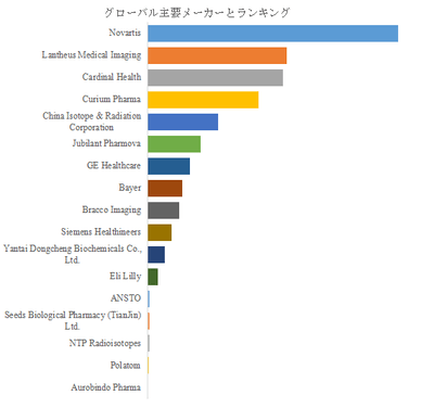 図. 世界の放射性医薬品市場におけるトップ17企業のランキングと市場シェア(2024年の調査データに基づく;最新のデータは、当社の最新調査データに基づいている)