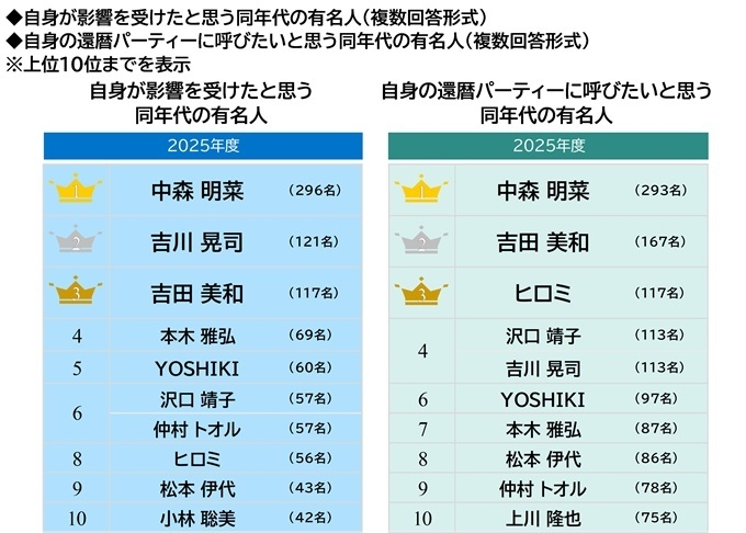 トピックス3・影響を受けた/還暦パーティーに呼びたい有名人