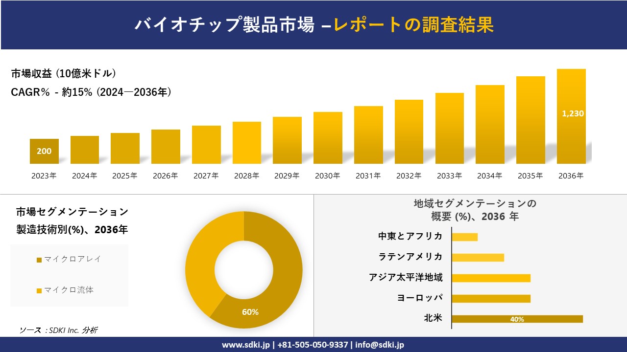 バイオチップ製品の発展、傾向、需要、成長分析および予測2024ー2036年 