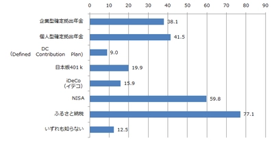 確定拠出年金の認知度は約4割。「日本版401K」「iDeCo」「DC」の別名認知度は2割足らず