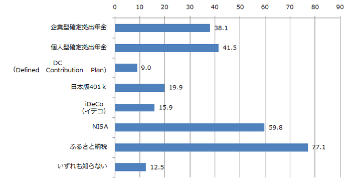 調査1