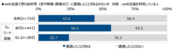 web会議で思わぬ珍事(音や映像・画像など)に遭遇したことがあるかないか