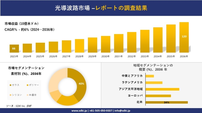 光導波路の世界市場概要