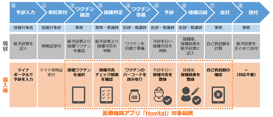 予防接種事務の業務フローと「ハビタル」対象範囲