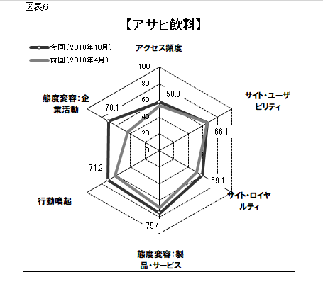 図表6●「アサヒ飲料」のスコアチャート