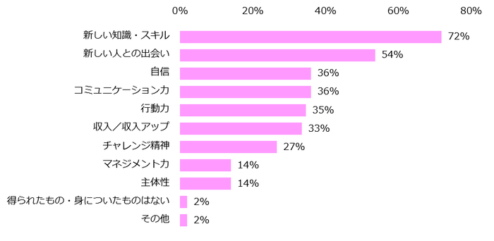 「チャレンジをした経験がある」と回答した方に伺います。チャレンジの結果、得られたもの・身についたものはありますか?(複数回答可)