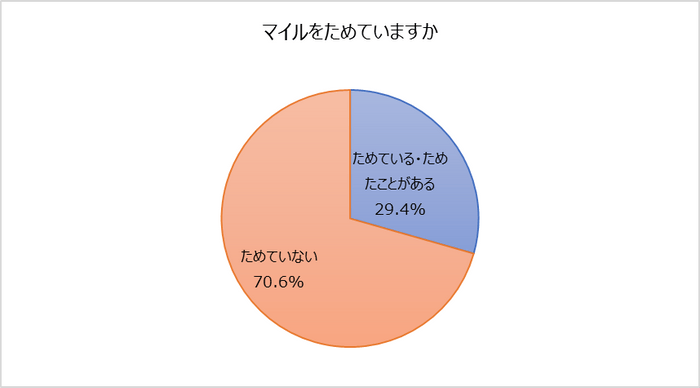 ６マイルをためますか