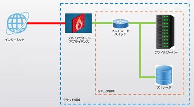 データの確実で安全な保存を目的とした新サービス 「セキュア VPN Cloud サーバーサービス SSV シリーズ」を発表